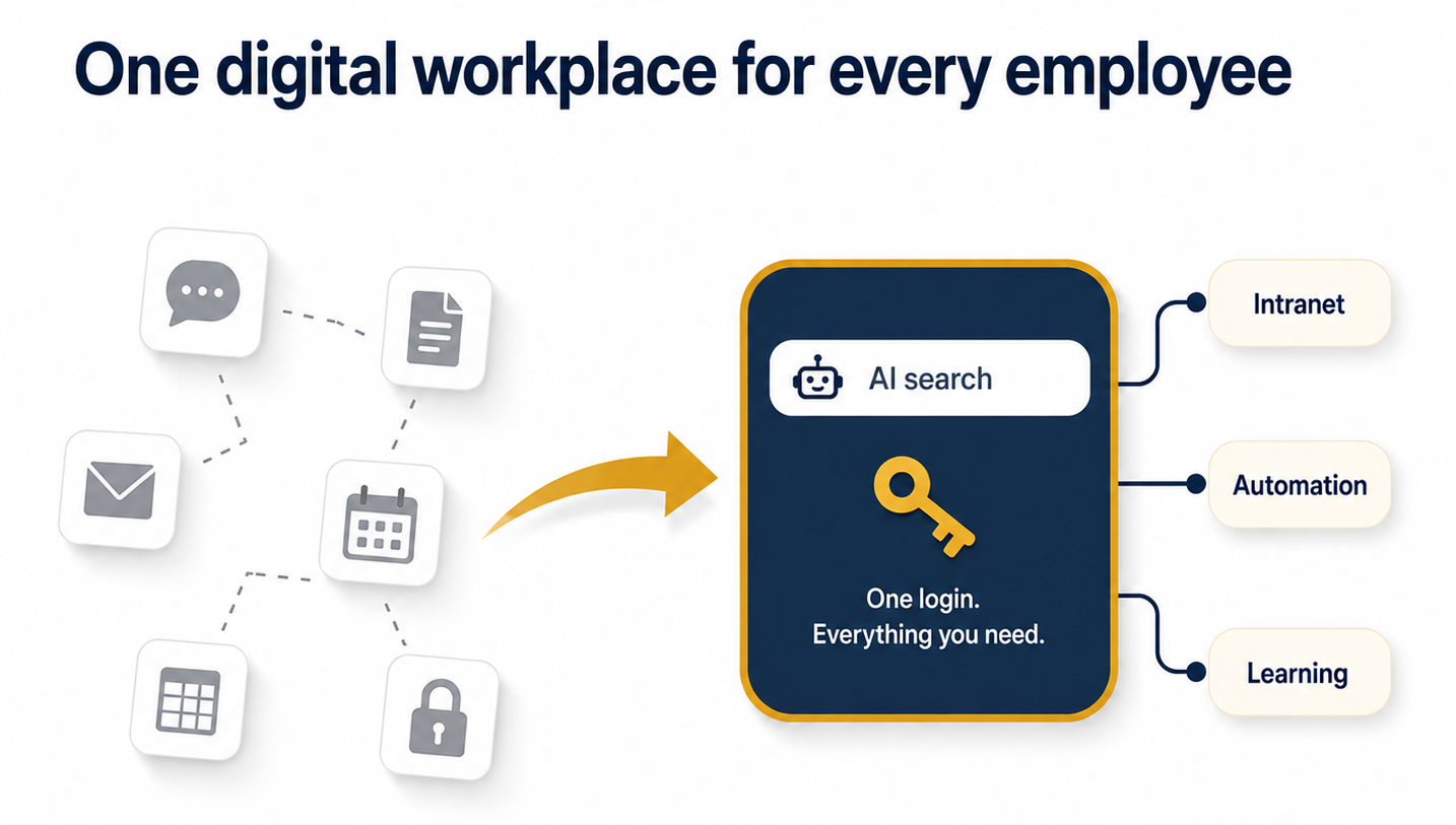 A digital workplace solution shown as one connected hub linking a UK SME’s intranet, process automation and learning behind a single login