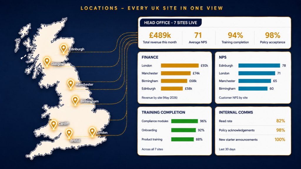 Detailed mockup of the Claromentis 11 Locations app: a stylised UK map with seven gold site pins (Edinburgh, Glasgow, Manchester, Birmingham, Cardiff, Bristol, London) connected to a 2-by-2 grid of dashboard tiles showing Finance (London £92k, Manchester £74k, Birmingham £68k, Edinburgh £58k), NPS (Edinburgh 78, London 71, Manchester 65, Birmingham 60), Training Completion and Internal Comms. Above the grid sits a head office overview tile aggregating revenue, average NPS, training completion and policy acceptance across all seven sites.