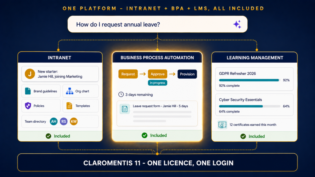 Detailed mockup of Claromentis 11 as one unified platform: a single AI Search bar at the top reading “How do I request annual leave?” feeds into three module pillar mockups standing on a shared base labelled “Claromentis 11 - One Licence, One Login”. The pillars are Intranet (news feed, document grid, employee directory), Business Process Automation (a three-step Request - Approve - Provision workflow with an in-progress status) and Learning Management (two course cards with progress bars). Each pillar has an “Included” tick chip.