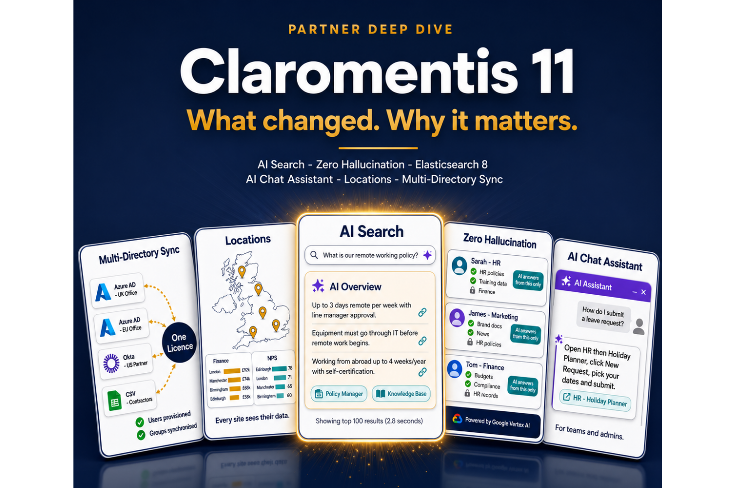 Claromentis 11 hero showing seven feature pillars labelled left to right: Elasticsearch 8, Permissions, AI Chat, AI Search (the central gold pillar), Locations, Multi-Directory Sync and One Platform, each with a matching icon, on a soft cream background