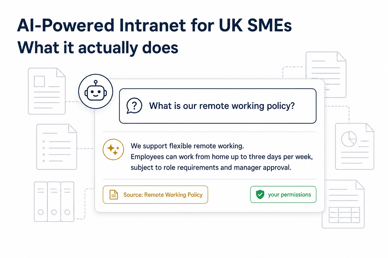 AI-powered intranet for a UK SME shown as a staff question answered from the company’s own content with a cited source and a permission badge