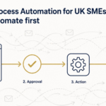 Business process automation for a UK SME shown as one mapped workflow moving a request through approval, action and an audit trail