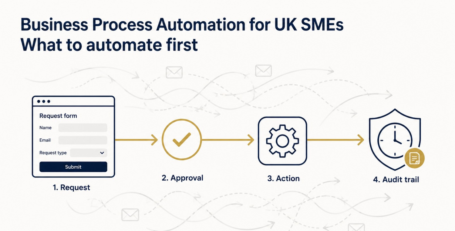 Business process automation for a UK SME shown as one mapped workflow moving a request through approval, action and an audit trail