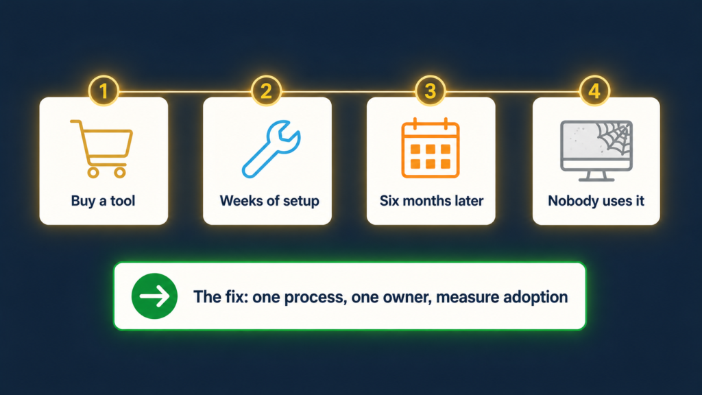 Timeline of a stalled automation project for a UK SME, from excited tool purchase to nobody using the system six months later, with the fix labelled