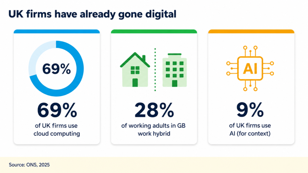 UK digital workplace adoption in 2026, showing 69% of firms using cloud computing and 28% of working adults in Great Britain working in a hybrid pattern