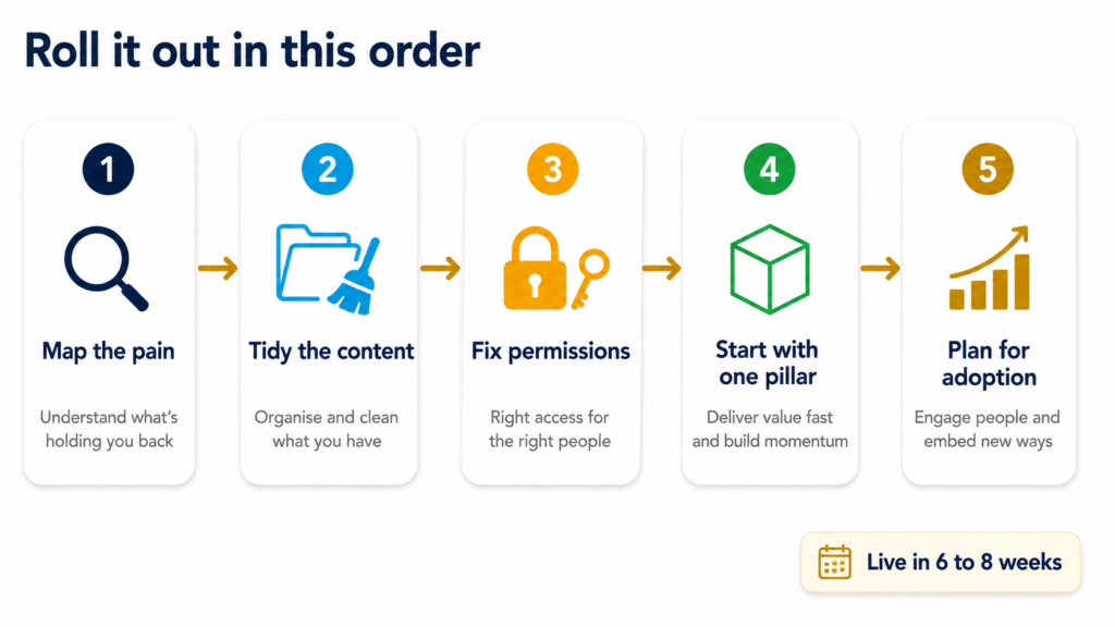 A five-step rollout for a digital workplace solution at a UK SME, mapping the pain, tidying content, fixing permissions, starting with one pillar and planning for adoption