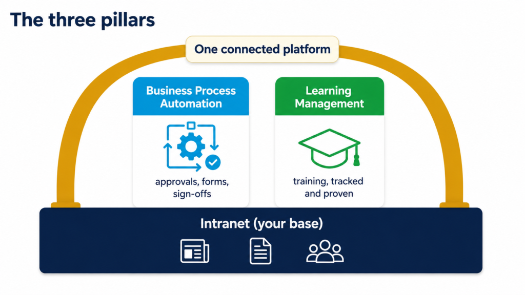 The three pillars of a digital workplace solution for a UK SME, an intranet base with business process automation and a learning management system on top