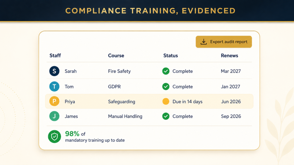 Compliance training tracker inside an LMS showing staff names with green completed ticks, one amber due-soon status, certification expiry dates and an audit-ready report button