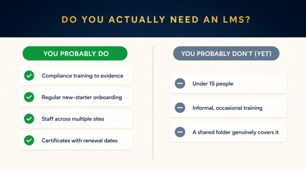 Two-column decision visual showing when a UK SME does need an LMS (compliance training, regular onboarding, multi-site teams, tracked certificates) versus when it does not (under 15 staff, informal occasional training, a shared folder is enough)