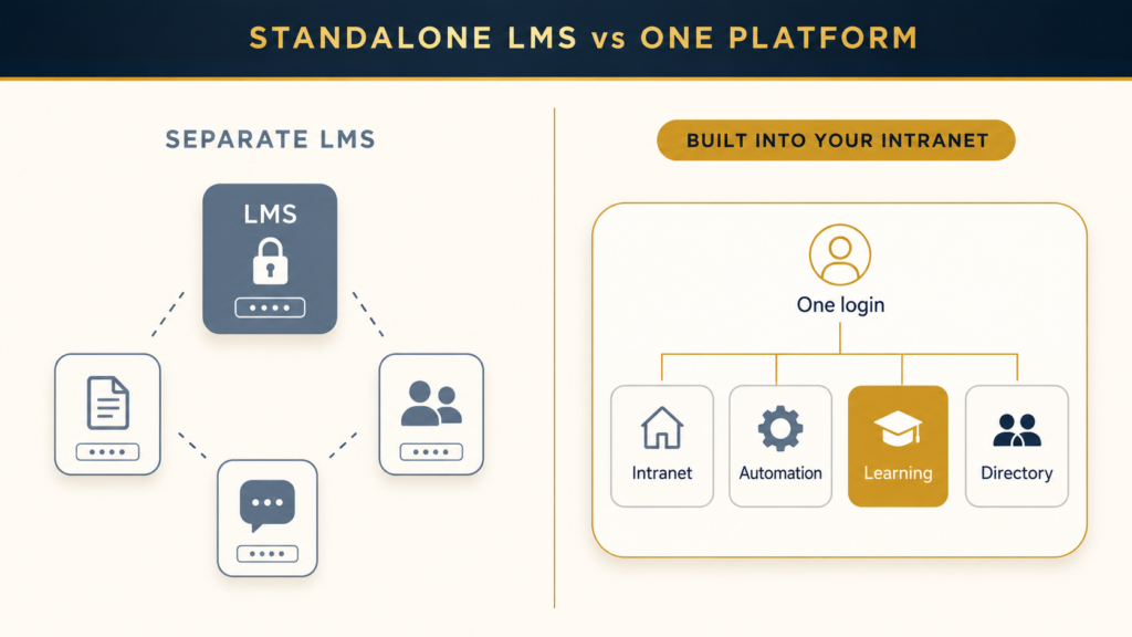 Side-by-side comparison showing a standalone LMS as a separate login disconnected from other tools, versus an integrated LMS as one module inside a single unified intranet platform with one login