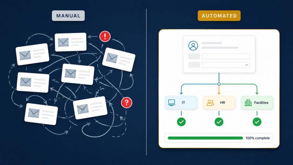 Side-by-side comparison of a manual onboarding email chain versus an automated onboarding workflow that routes tasks to IT, HR and Facilities and tracks completion