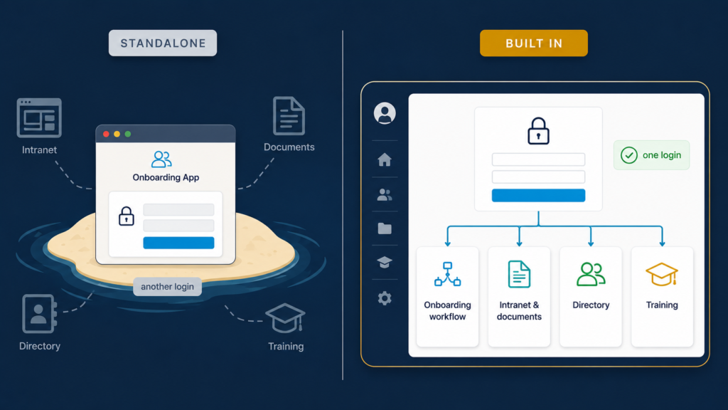 Side-by-side comparison showing a standalone onboarding app as a separate login versus onboarding built into one unified platform with the intranet, directory and training