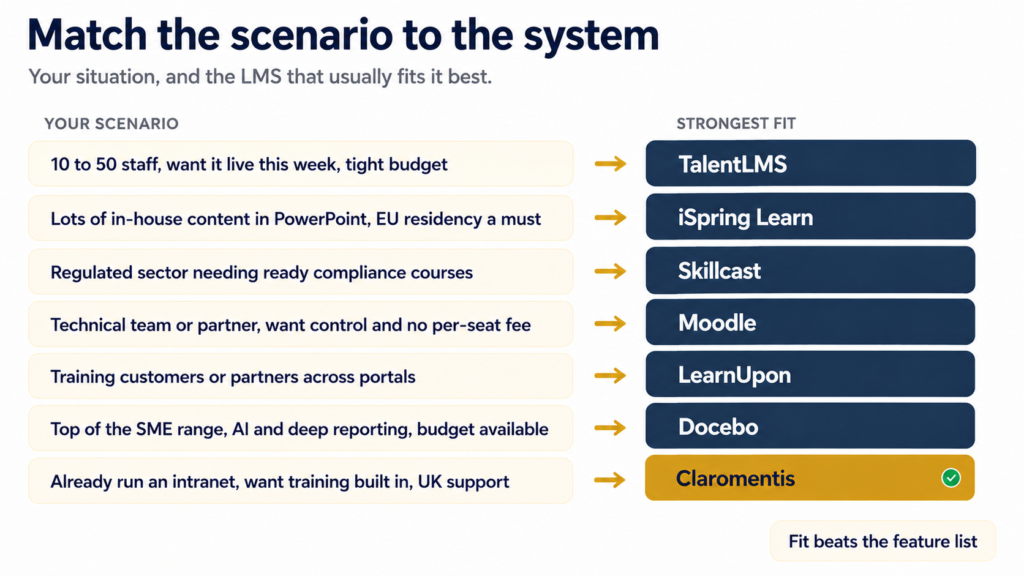 Decision matrix mapping seven UK SME training scenarios to the strongest-fit LMS, from a fast cheap start to learning built into the intranet