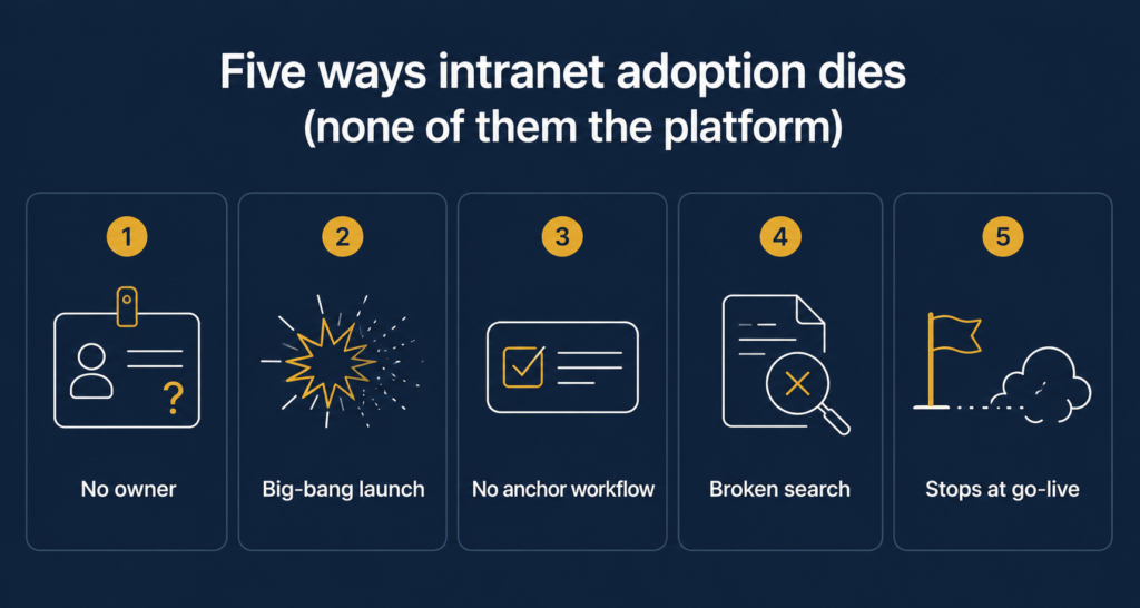 Five-panel diagram of the five intranet adoption failures: no owner, big-bang launch, no anchor workflow, broken search, and launch treated as the finish line.