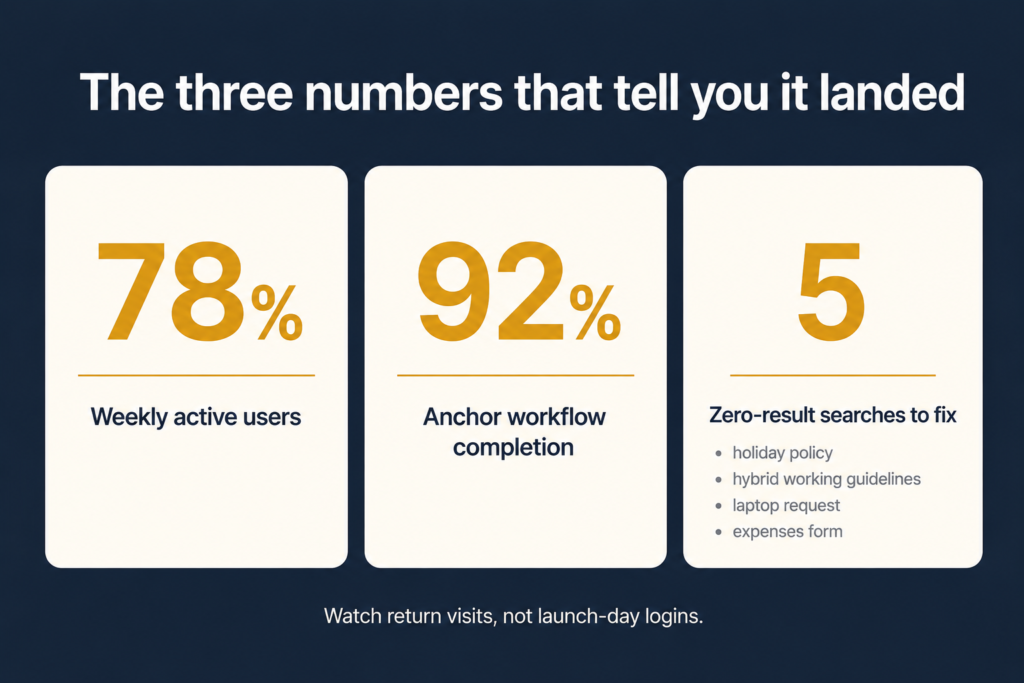 Three stat tiles: weekly active users at 78%, anchor-workflow completion at 92%, and a short list of zero-result search terms to fix.