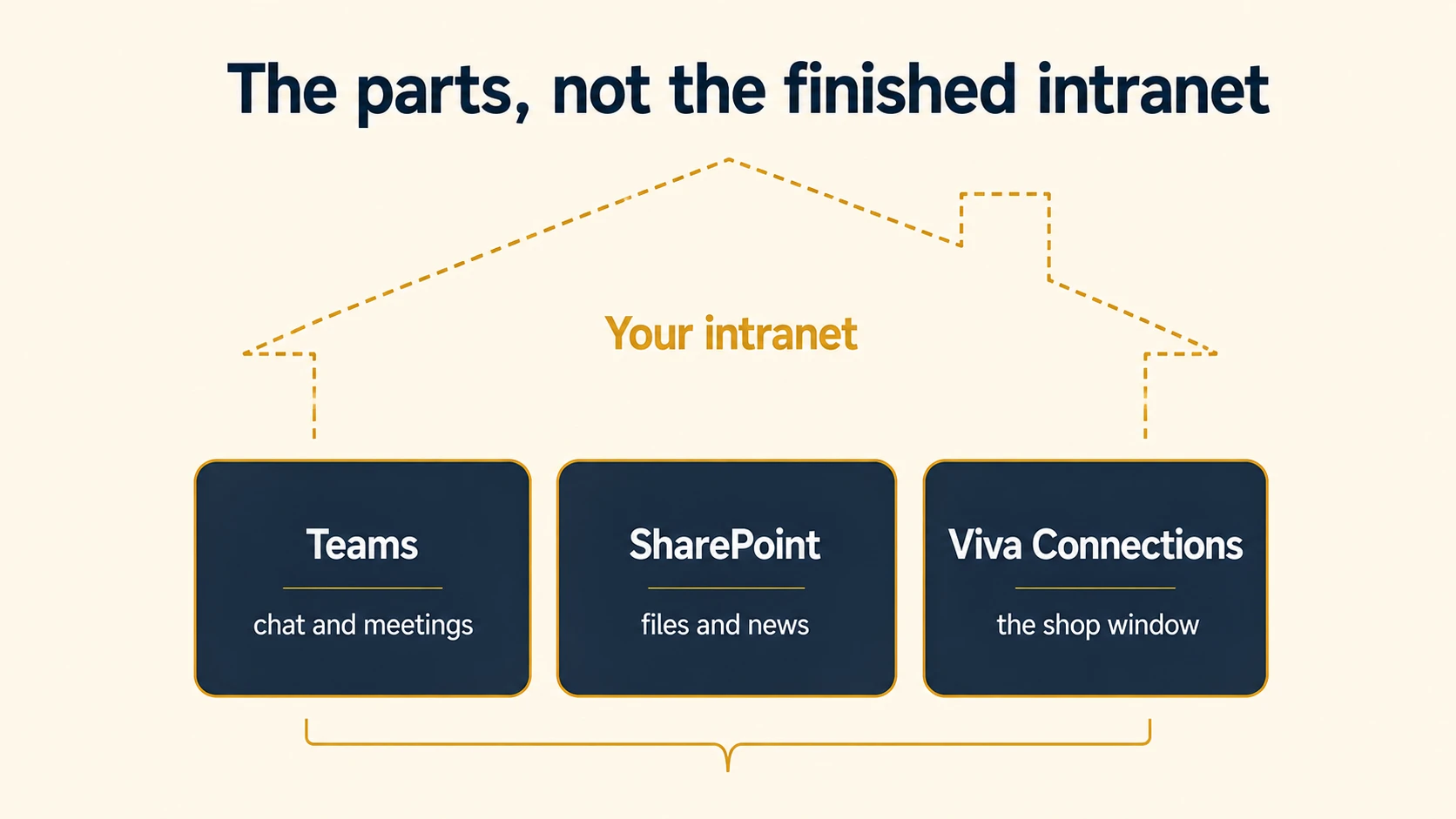 A layered diagram showing Microsoft Teams, SharePoint and Viva Connections as the three building blocks of a Microsoft 365 intranet.