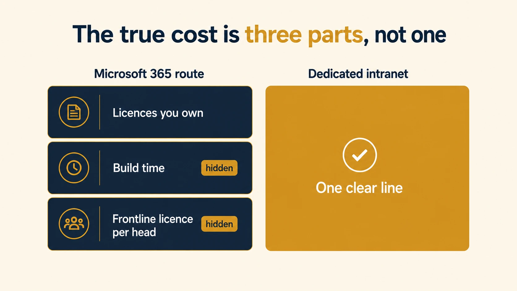 A cost comparison showing the three hidden parts of a Microsoft 365 intranet cost next to a single dedicated intranet line.