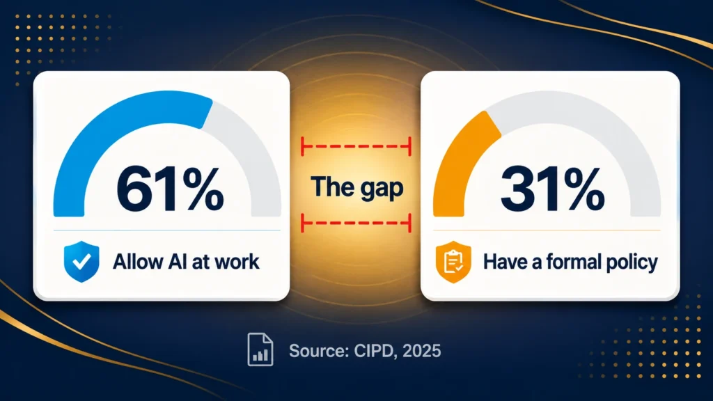 Gap between UK organisations allowing AI at work and those with a formal AI usage policy, shown as two contrasting gauges