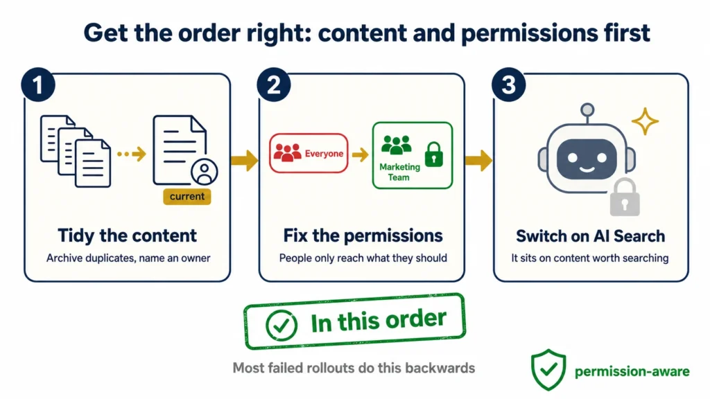 Sequence showing a UK SME tidying content and fixing permissions before switching on AI search, with the AI step last
