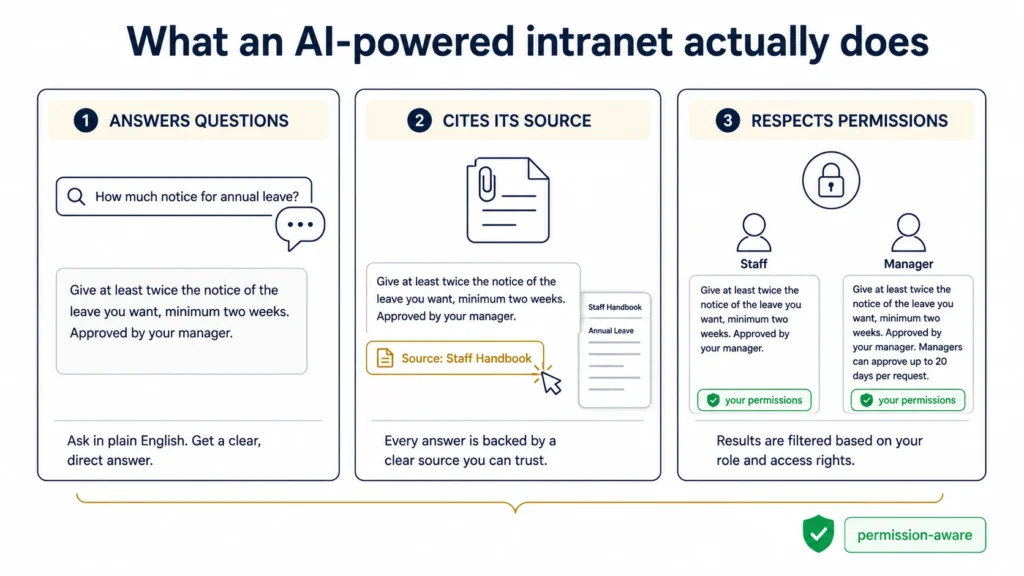 Infographic of what an AI-powered intranet does: answers questions in plain English, cites its source document, and respects each person’s permissions