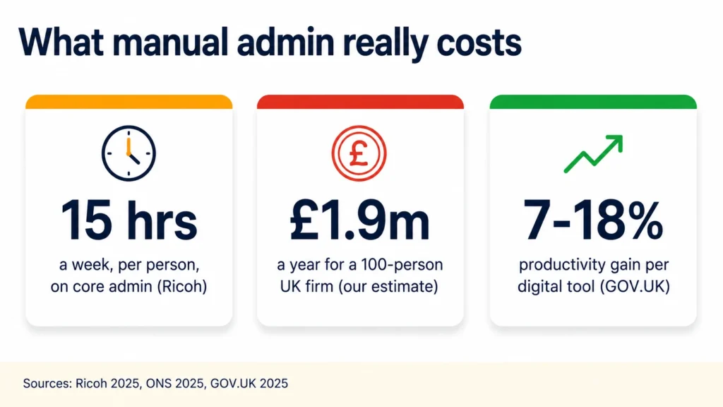 The cost of manual admin for a UK business, around 15 hours a week per person and a modelled 1.9 million pounds a year for a 100-person firm