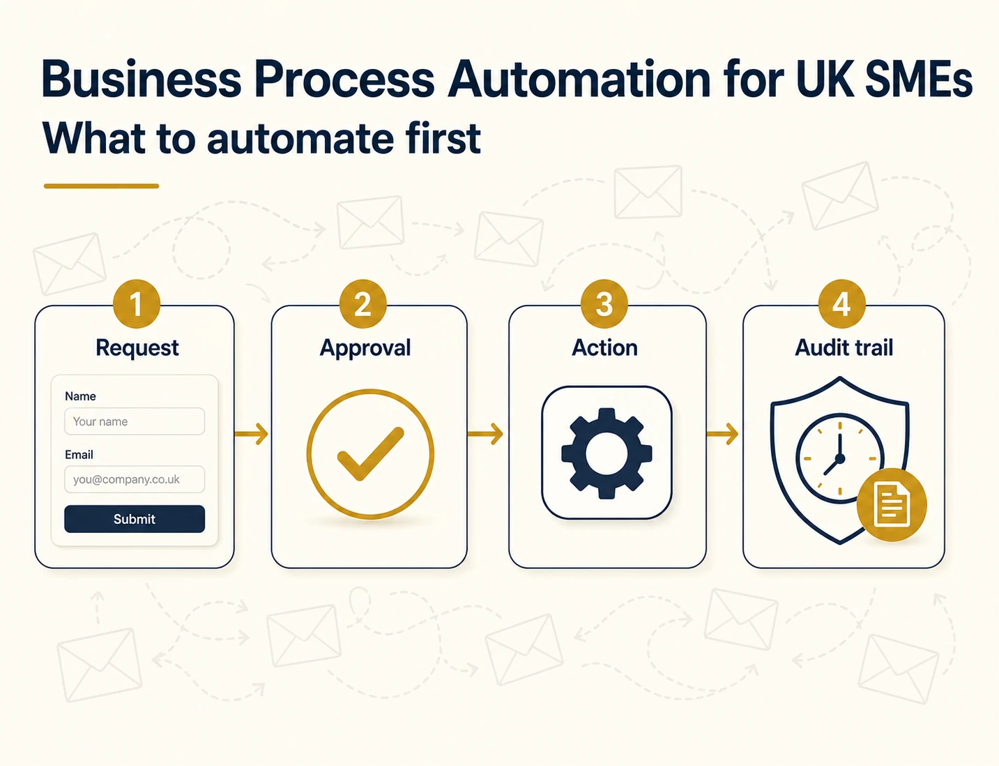 Business Process Automation Uk Smes 2026 Hero