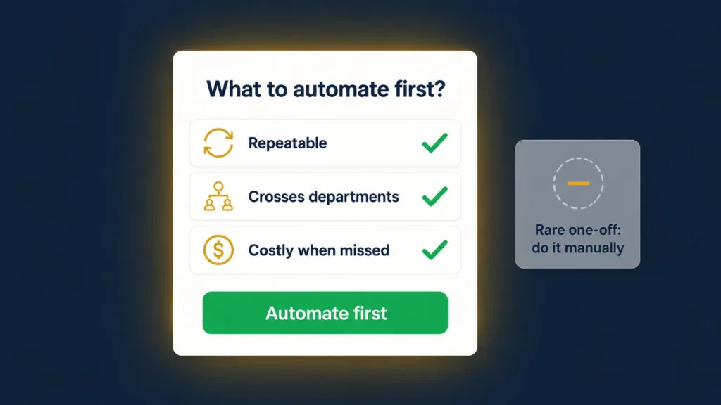 Decision filter showing a process scored on repeatable, cross-department and costly-when-missed to decide whether a UK SME should automate it first