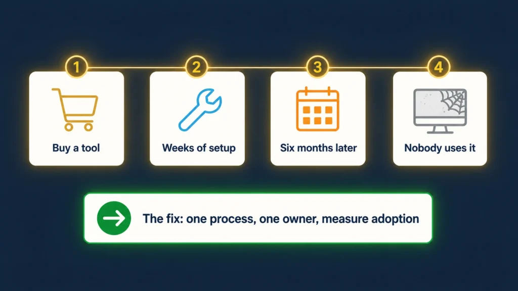 Timeline of a stalled automation project for a UK SME, from excited tool purchase to nobody using the system six months later, with the fix labelled