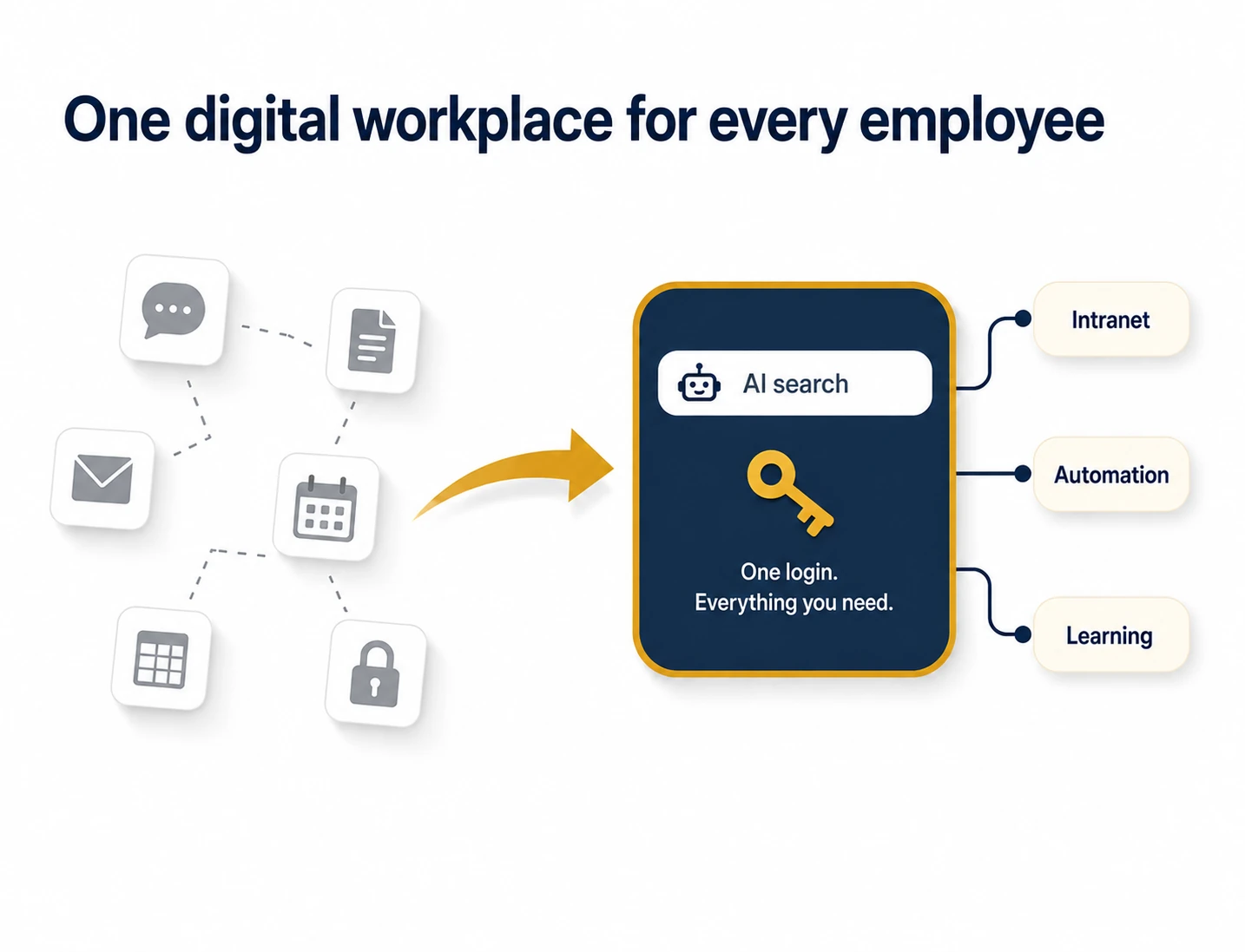 A digital workplace solution shown as one connected hub linking a UK SME’s intranet, process automation and learning behind a single login
