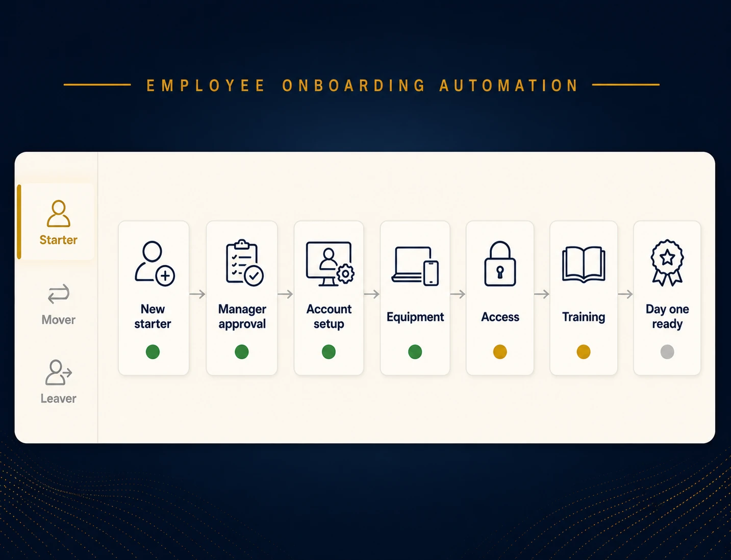 Employee onboarding workflow board for a UK SME showing a new starter moving through manager approval, account setup, equipment, access and training to day one ready