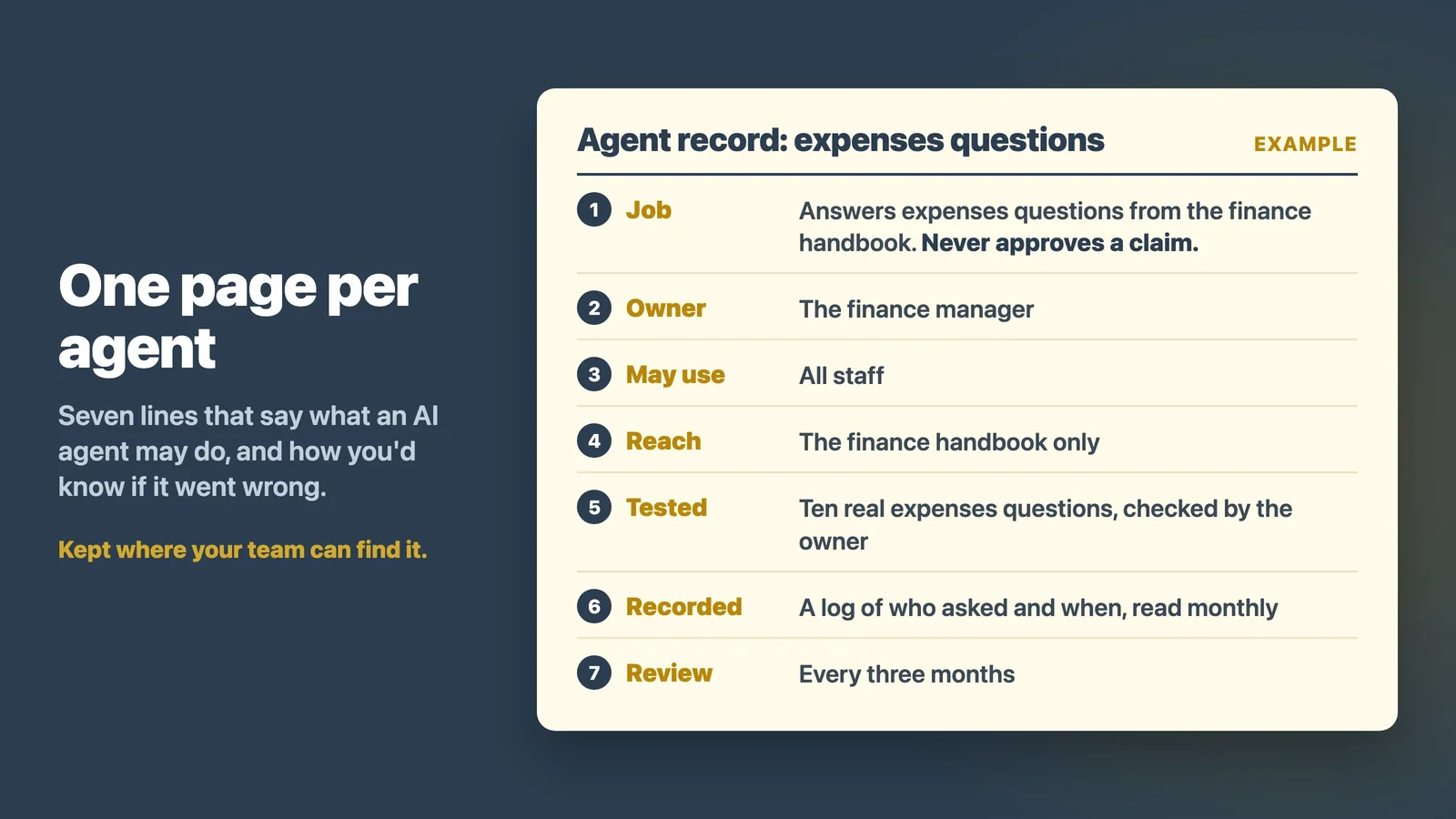 A one-page record for an AI agent with seven lines: its job, a named owner, who may use it, what it may reach, how it was tested, where its use is recorded and its review date