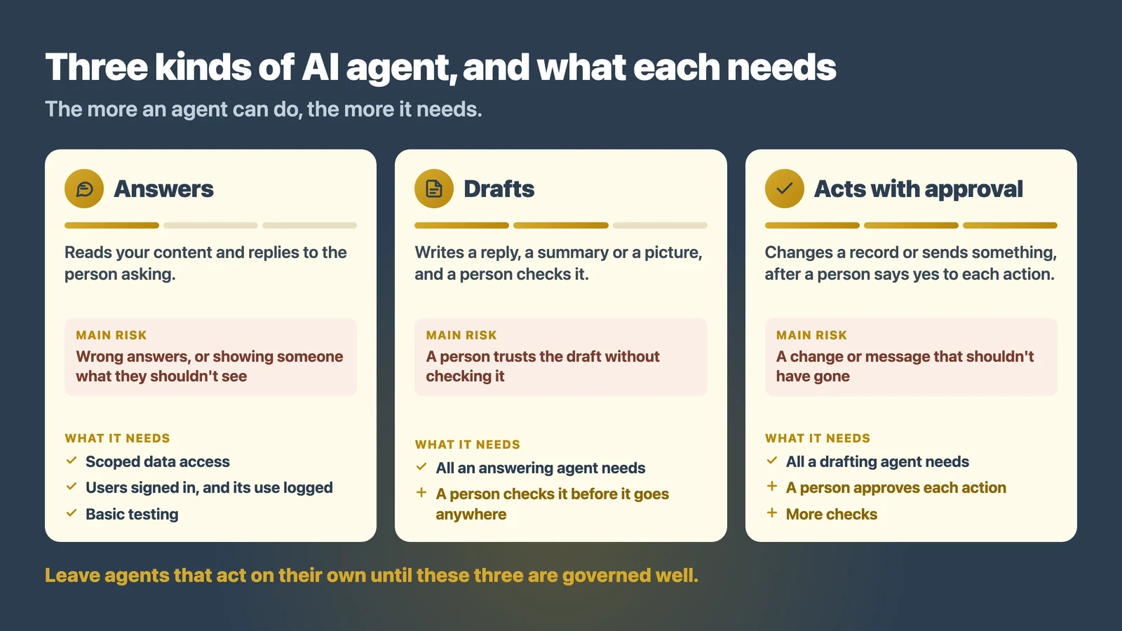 Three kinds of AI agent for a smaller organisation, one that answers, one that drafts and one that acts with approval, with the controls each needs