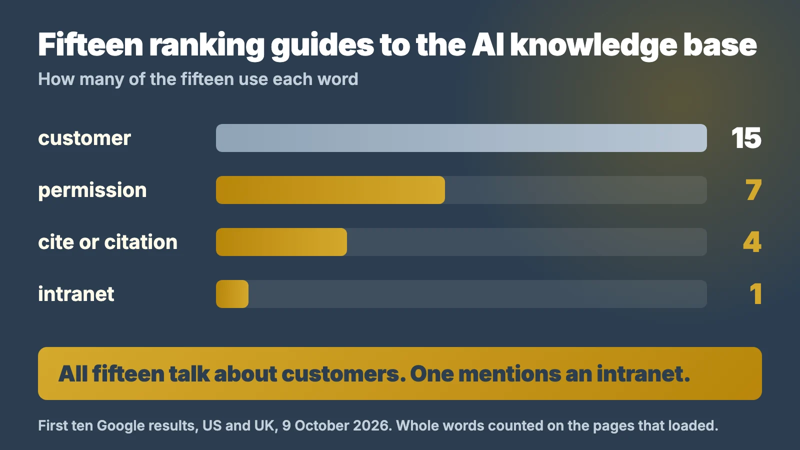 Chart of fifteen ranking guides to the AI knowledge base, showing the word customer on all fifteen pages, permission on seven, cite or citation on four and intranet on one