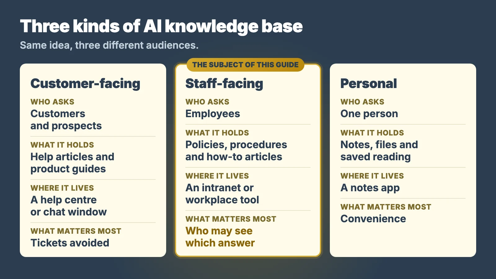 Three kinds of AI knowledge base side by side: customer-facing in a help centre, staff-facing in an intranet and personal in a notes app