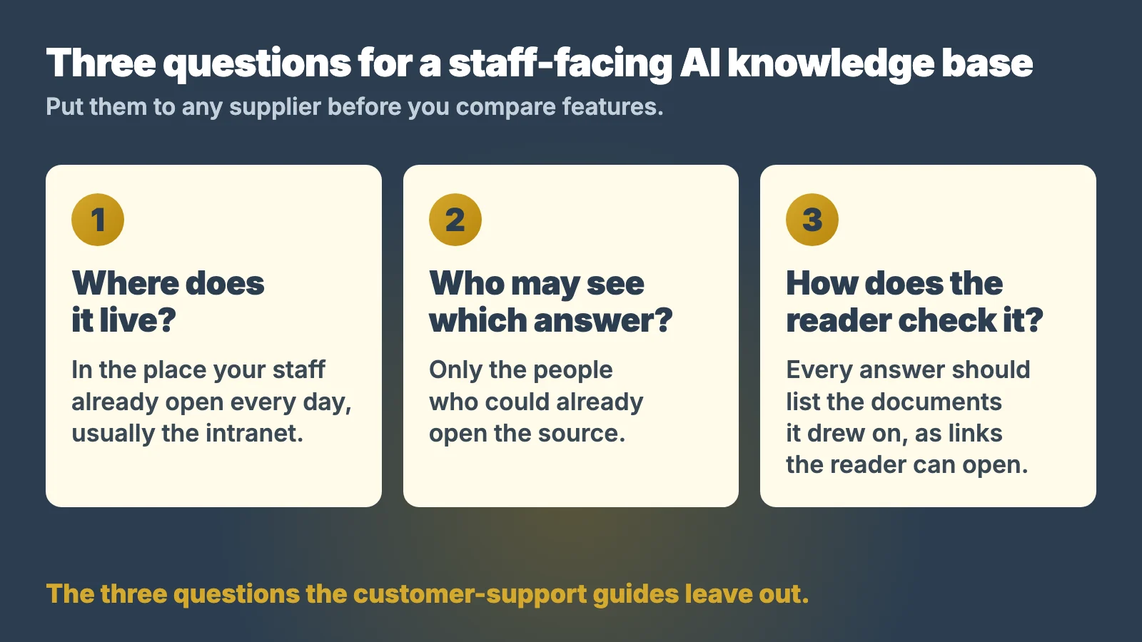 Three questions for a staff-facing AI knowledge base: where does it live, who may see which answer, and how does the reader check the answer