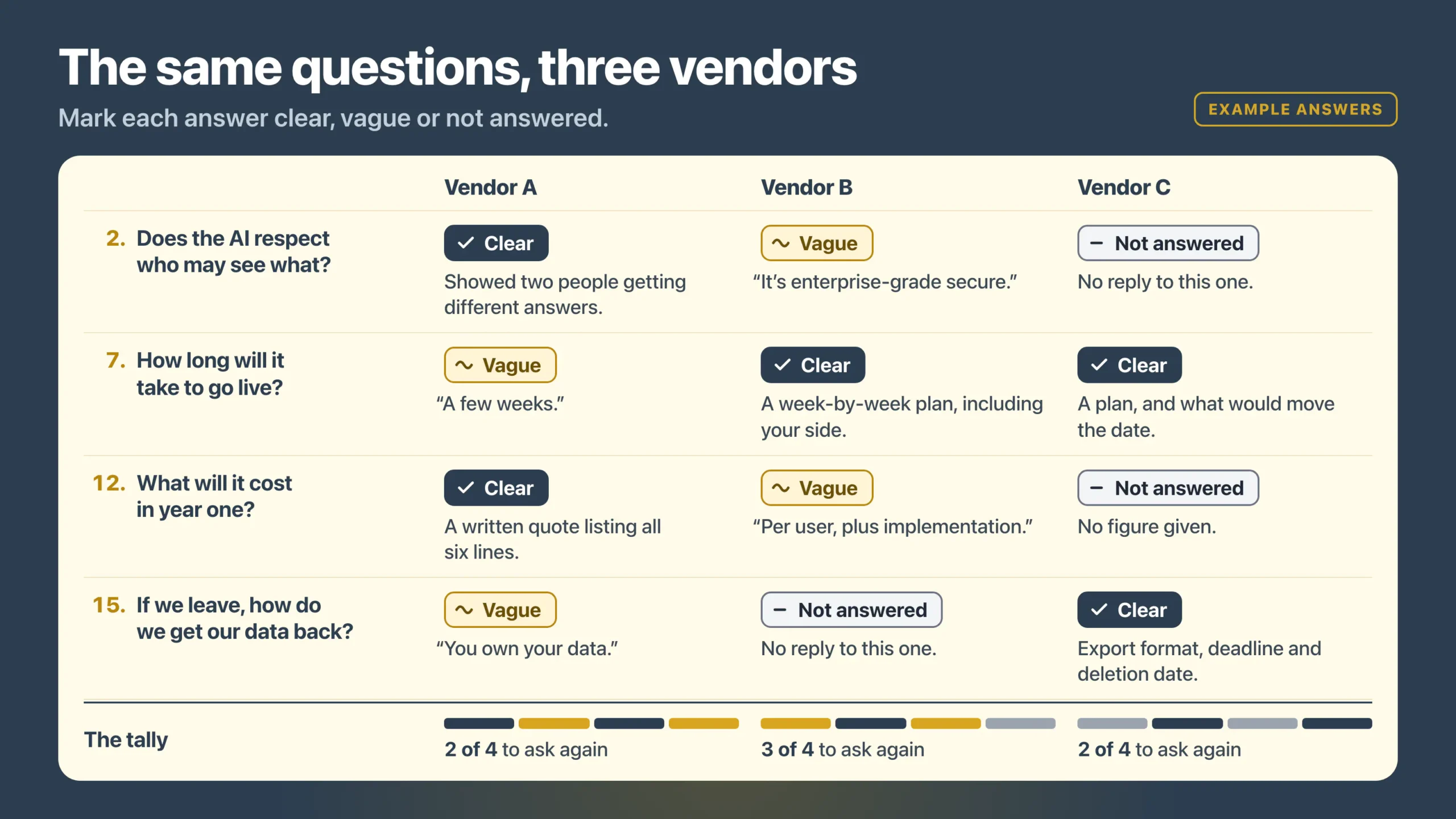 Three intranet vendors' answers to the same questions, each marked clear, vague or not answered, showing how to compare questions to ask intranet vendors