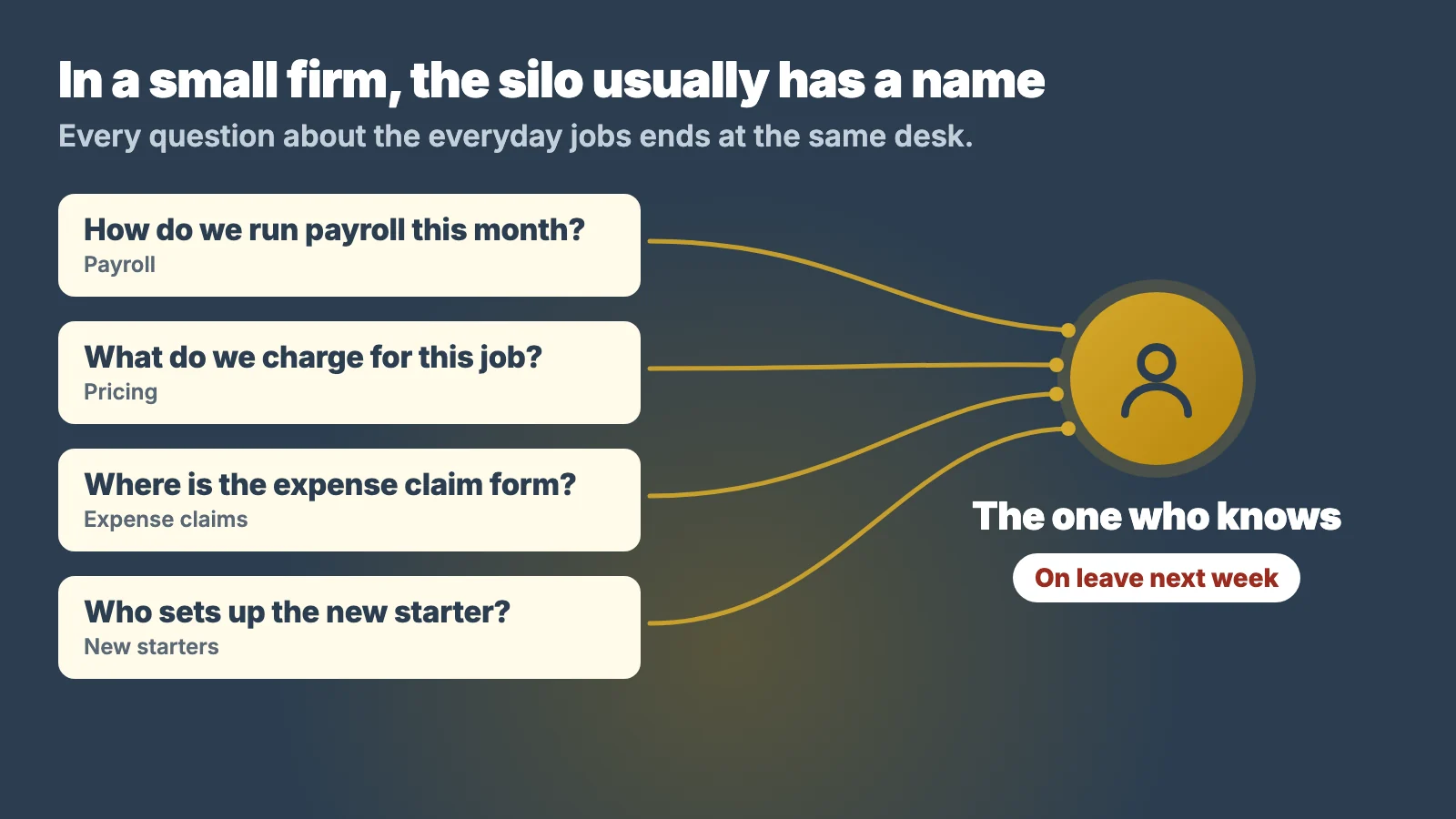 Diagram of a small firm where questions about payroll, pricing and expense claims all lead to one person, showing a one-person silo